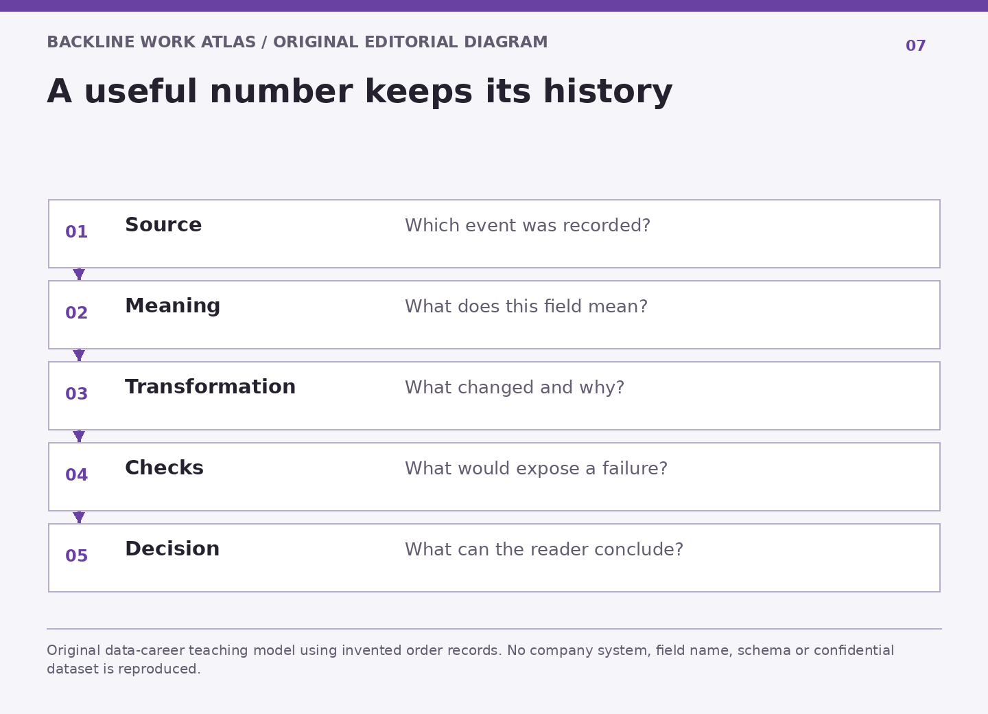 A five-stage data lineage chain connects source events to definitions, transformations, validation and a bounded business conclusion.