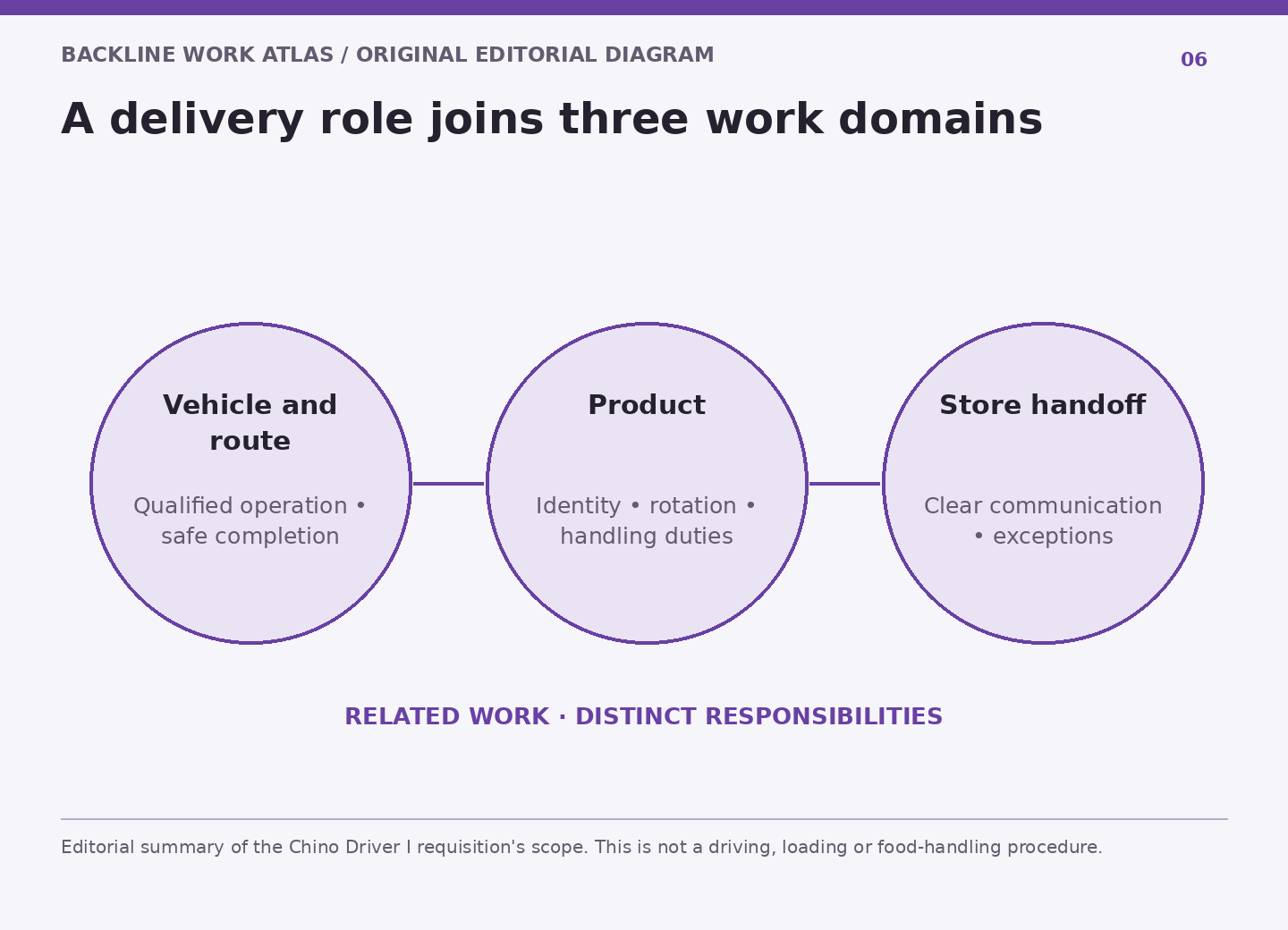Three connected domains show vehicle responsibilities, product responsibilities and communication at the receiving store.