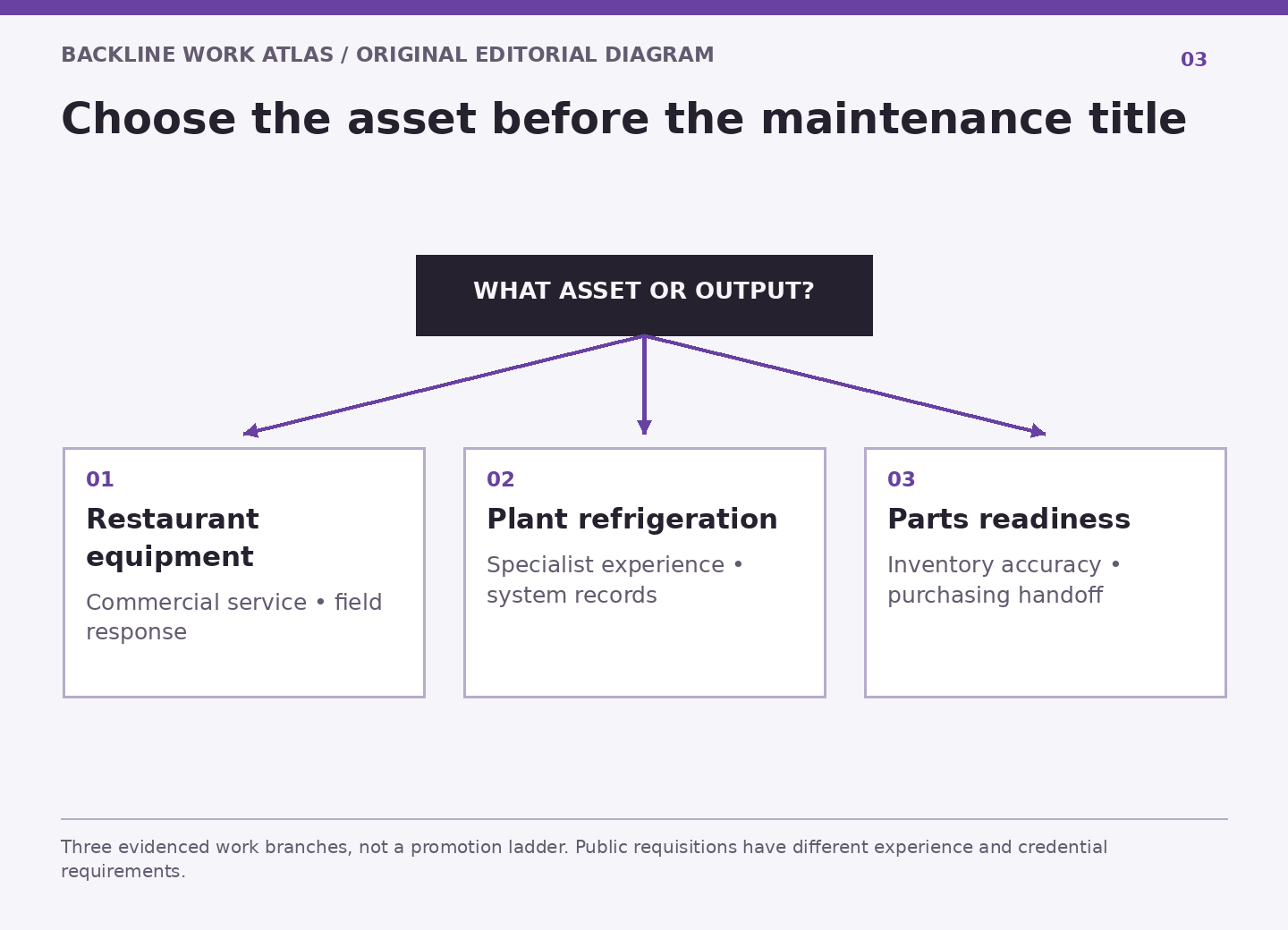 A central asset question branches to restaurant-equipment service, plant refrigeration and maintenance-parts inventory.