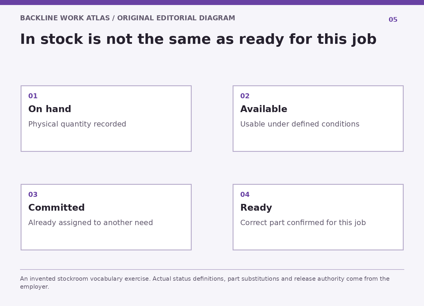 Four separate boxes distinguish physical stock, usable stock, prior commitments and confirmed job readiness.