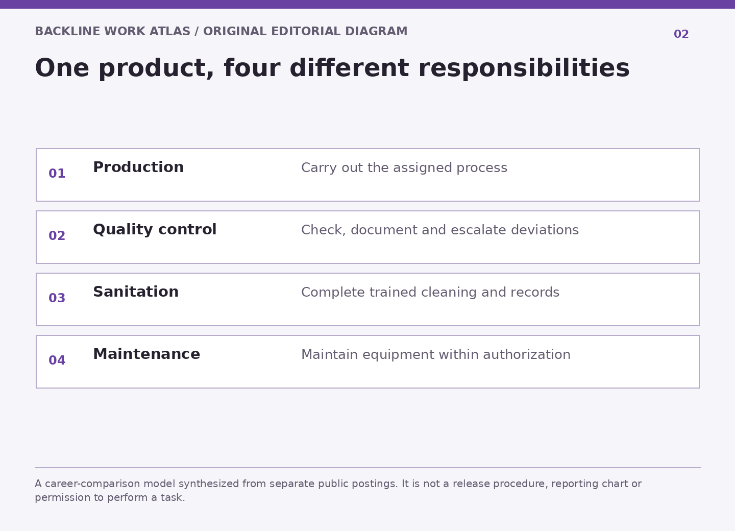 Four parallel lanes distinguish production work, quality checks, sanitation records and authorized maintenance.