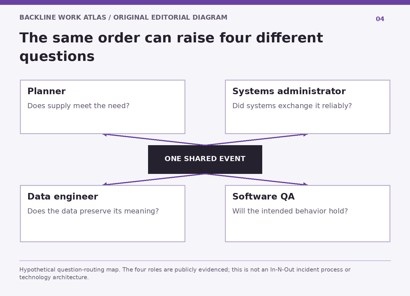 Four specialist question cards surround an order record: planning, system operation, data meaning and software behavior.