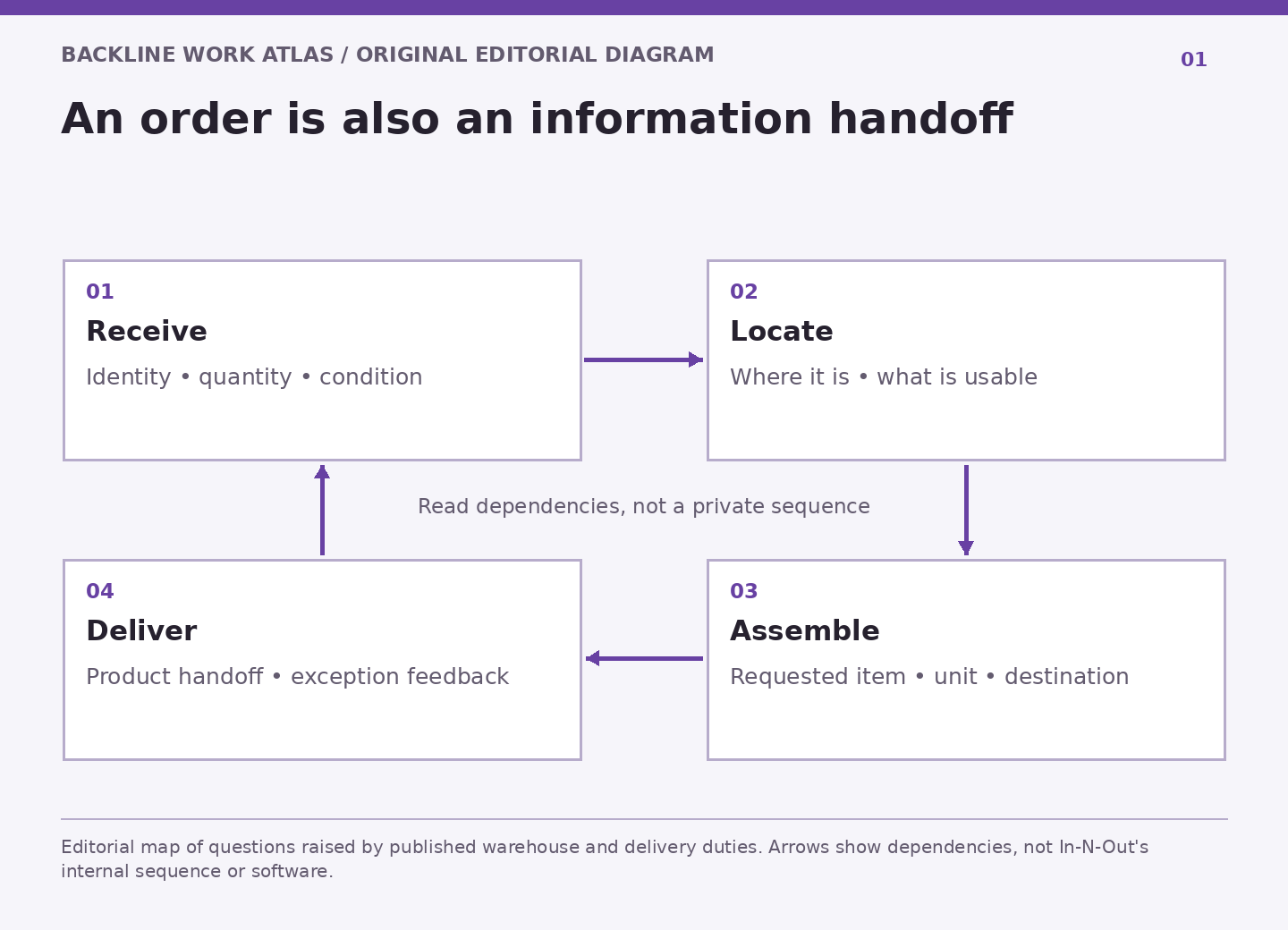 Four linked work outputs: verified receipt, reliable location, accurate order and delivery handoff, with exception information returning upstream.